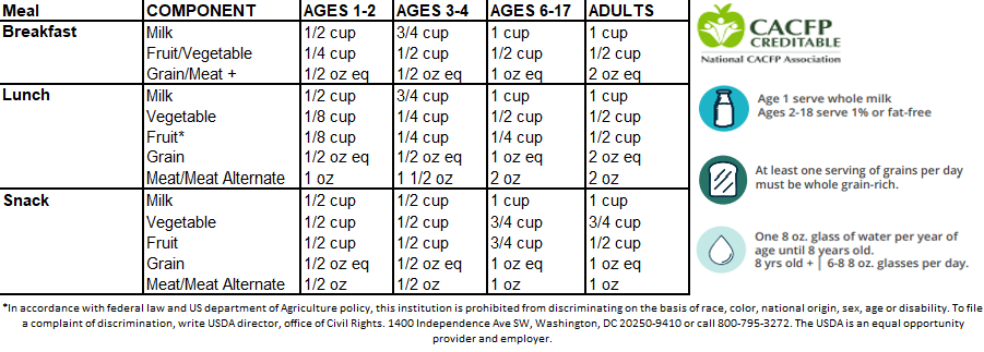 cacfp meal components